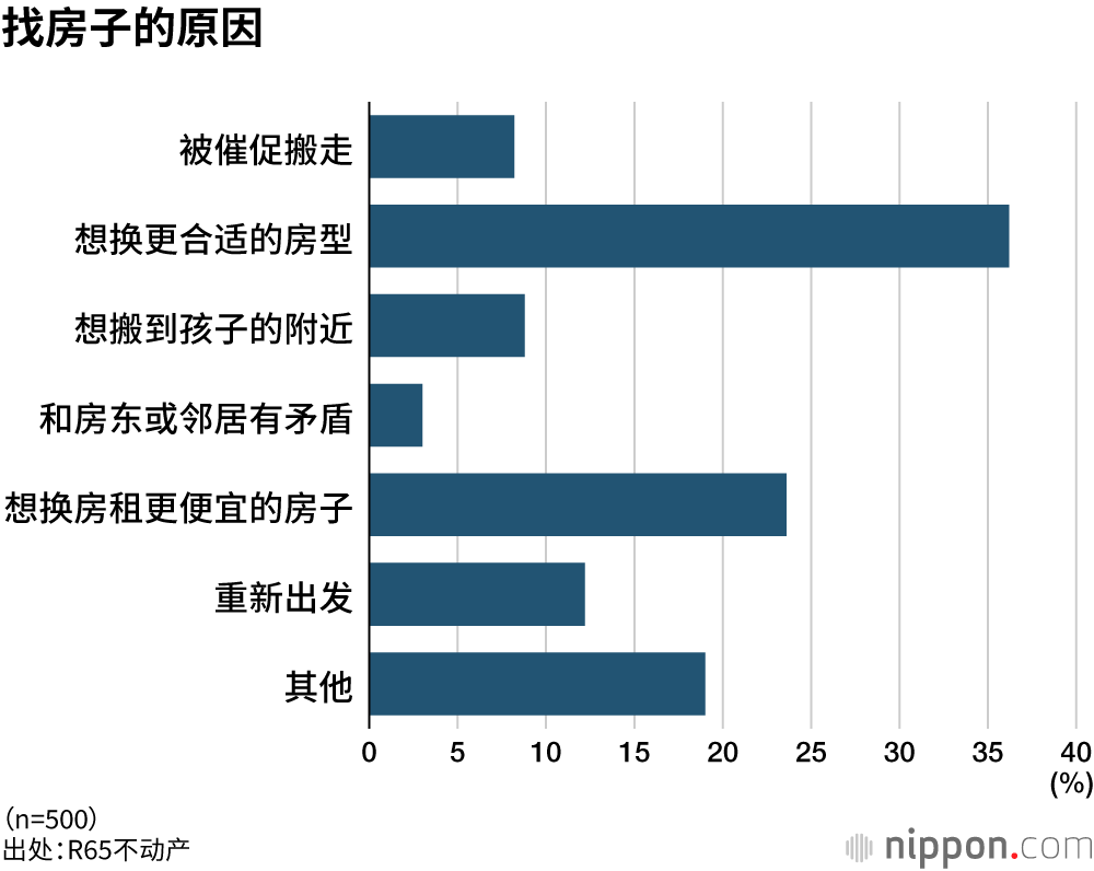 找房子的原因
