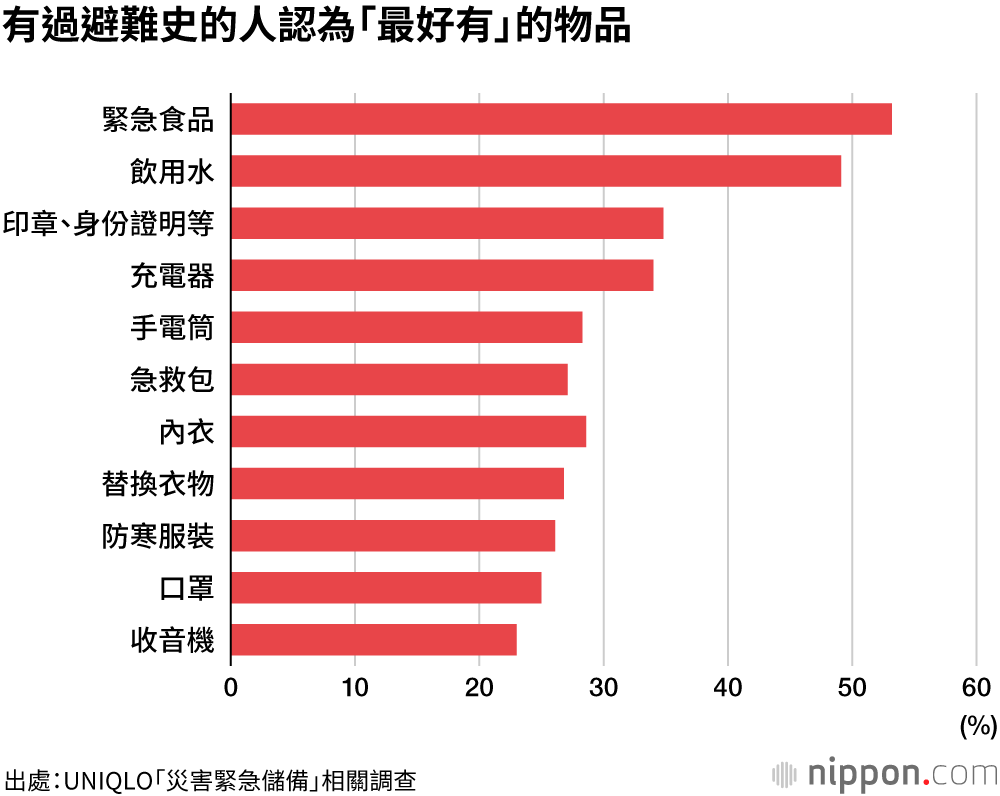 防災緊急包！沒想到容易忘記儲備這些衣物