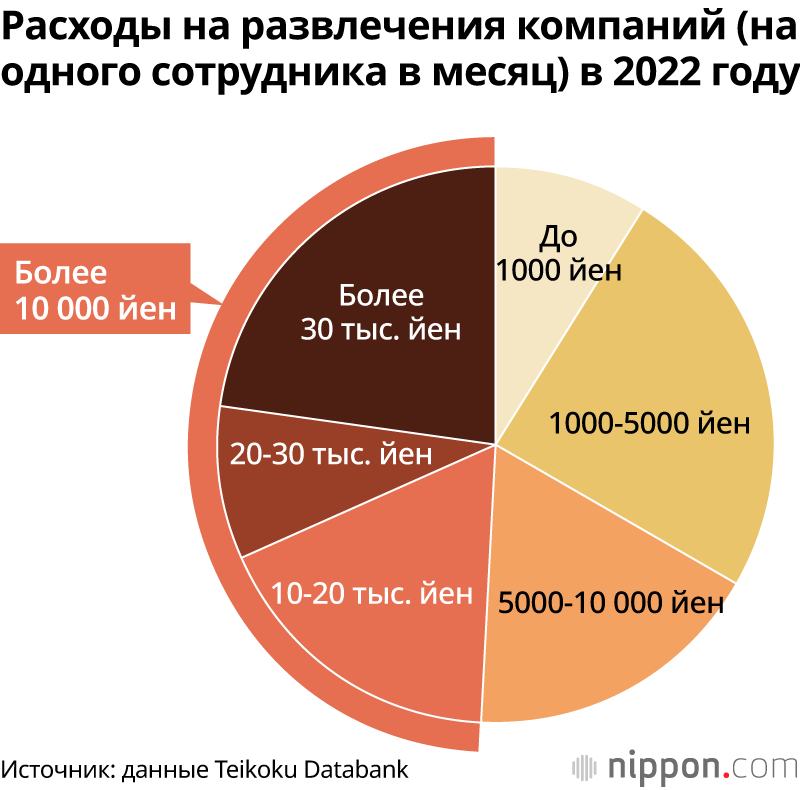Расходы на развлечения компаний (на одного сотрудника в месяц) в 2022 году