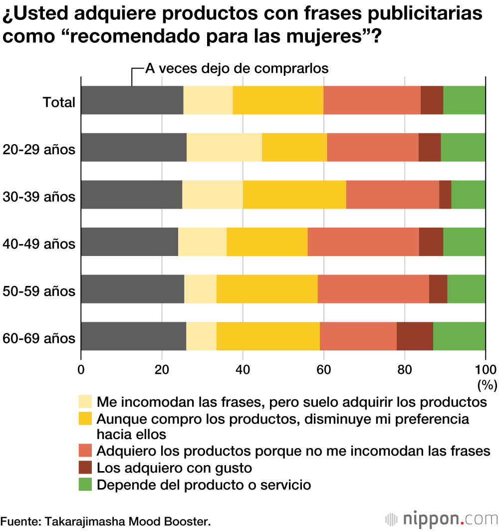 Cerca de la mitad de las mujeres japonesas creen que la publicidad dirigida a ellas es inadecuada