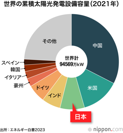 世界の累積太陽光発電設備容量(2021年)