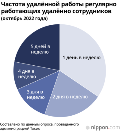 Частота удалённой работы регулярно работающих удалённо сотрудников