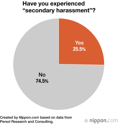 Have you experienced “secondary harassment”?