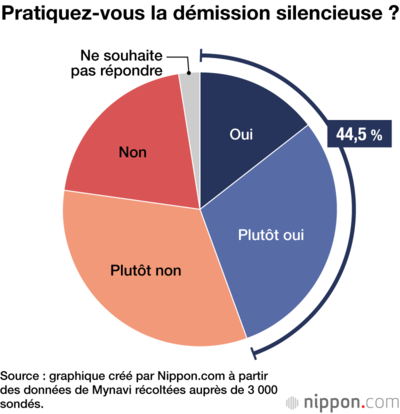 Pratiquez-vous la démission silencieuse ?