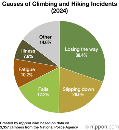 Causes of Climbing and Hiking Incidents (2024)