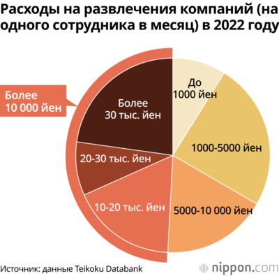 Расходы на развлечения компаний (на одного сотрудника в месяц) в 2022 году