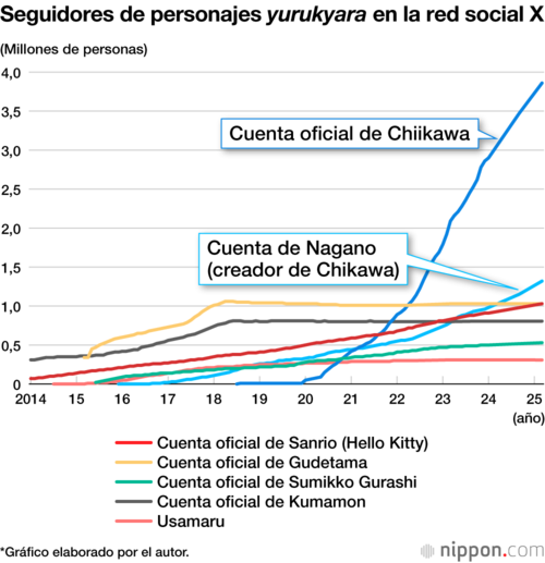 Seguidores de personajes yurukyara en la red social X