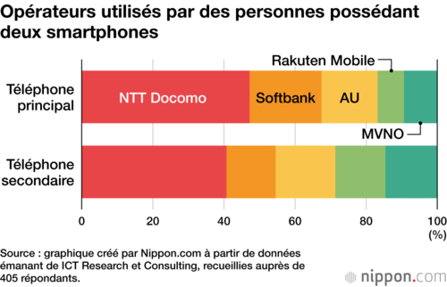 Opérateurs utilisés par des personnes possédant deux smartphones