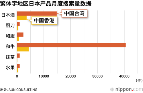 繁体字地区日本产品月度搜索量数据
