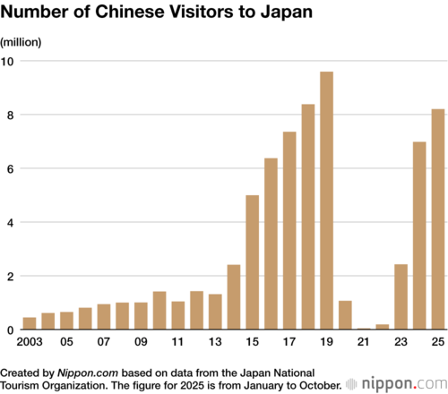 Number of Chinese Visitors to Japan