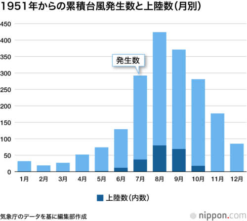 1951年からの累積台風発生数と上陸数(月別)