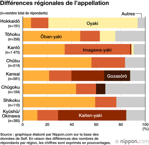 Différences régionales de l’appellation