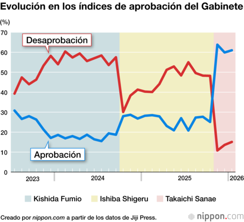 Evolución en los índices de aprobación del Gabinete