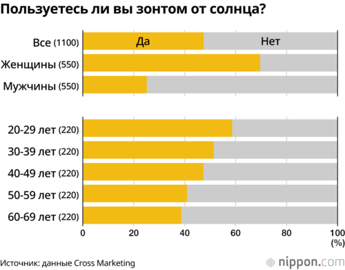 Пользуетесь ли вы зонтом от солнца?