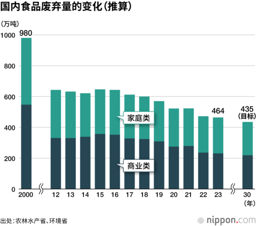 国内食品废弃量的变化（推算）