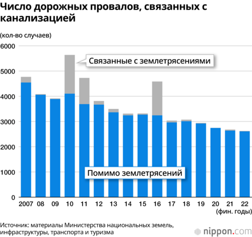 Число дорожных провалов, связанных с канализацией