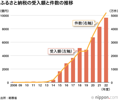 ふるさと納税の受入額と件数の推移