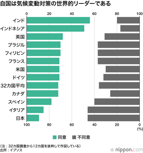 自国は気候変動対策の世界的リーダーである
