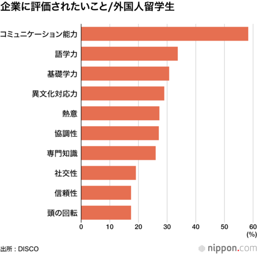 企業に評価されたいこと/外国人留学生