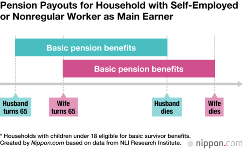 Pension Payouts for Household with Self-Employed or Nonregular Worker as Main Earner