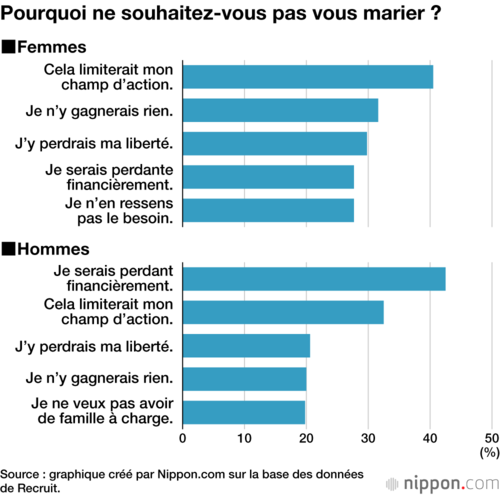 Pourquoi ne souhaitez-vous pas vous marier ?