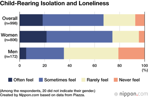 Child-Rearing Isolation and Loneliness