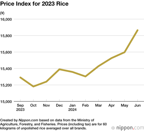 Price Index for 2023 Rice