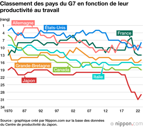Classement des pays du G7 en fonction de leur productivité au travail