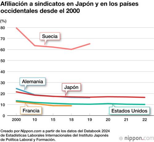 Afiliación a sindicatos en Japón y en los países occidentales desde el 2000