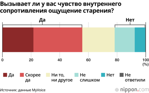 Вызывает ли у вас чувство внутреннего сопротивления ощущение старения?