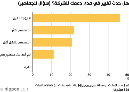 هل حدث تغيير في مدى دعمك للشركة؟ (سؤال للجماهير)