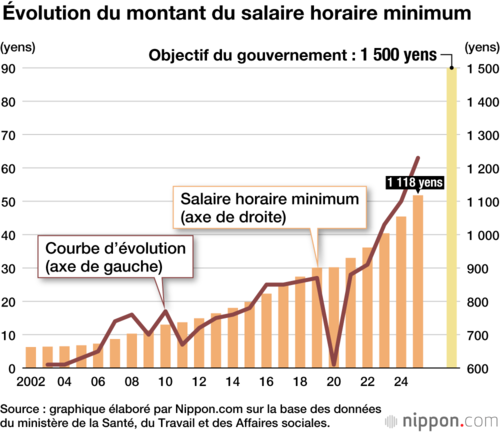 Évolution du montant du salaire horaire minimum