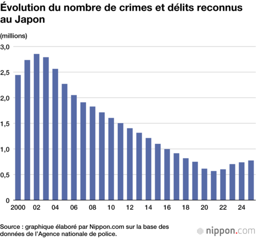 Évolution du nombre de crimes et délits reconnus au Japon
