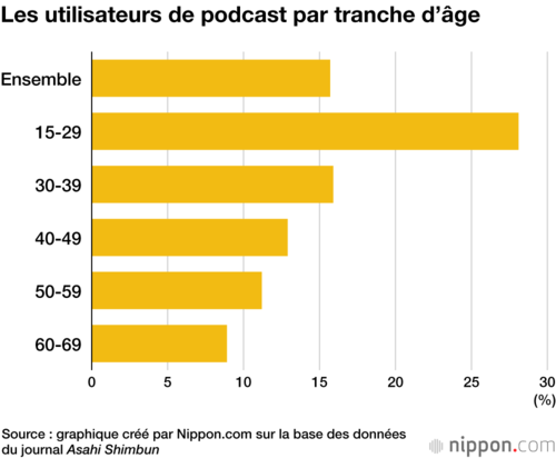Les utilisateurs de podcast par tranche d’âge