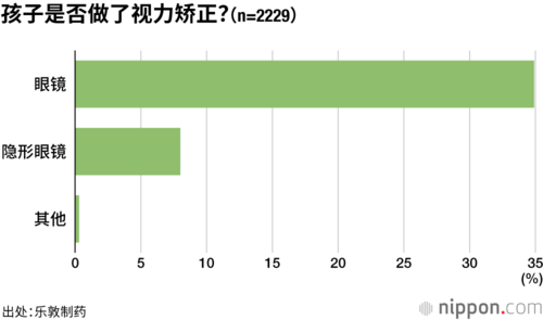 孩子是否做了视力矫正?(n=2229)