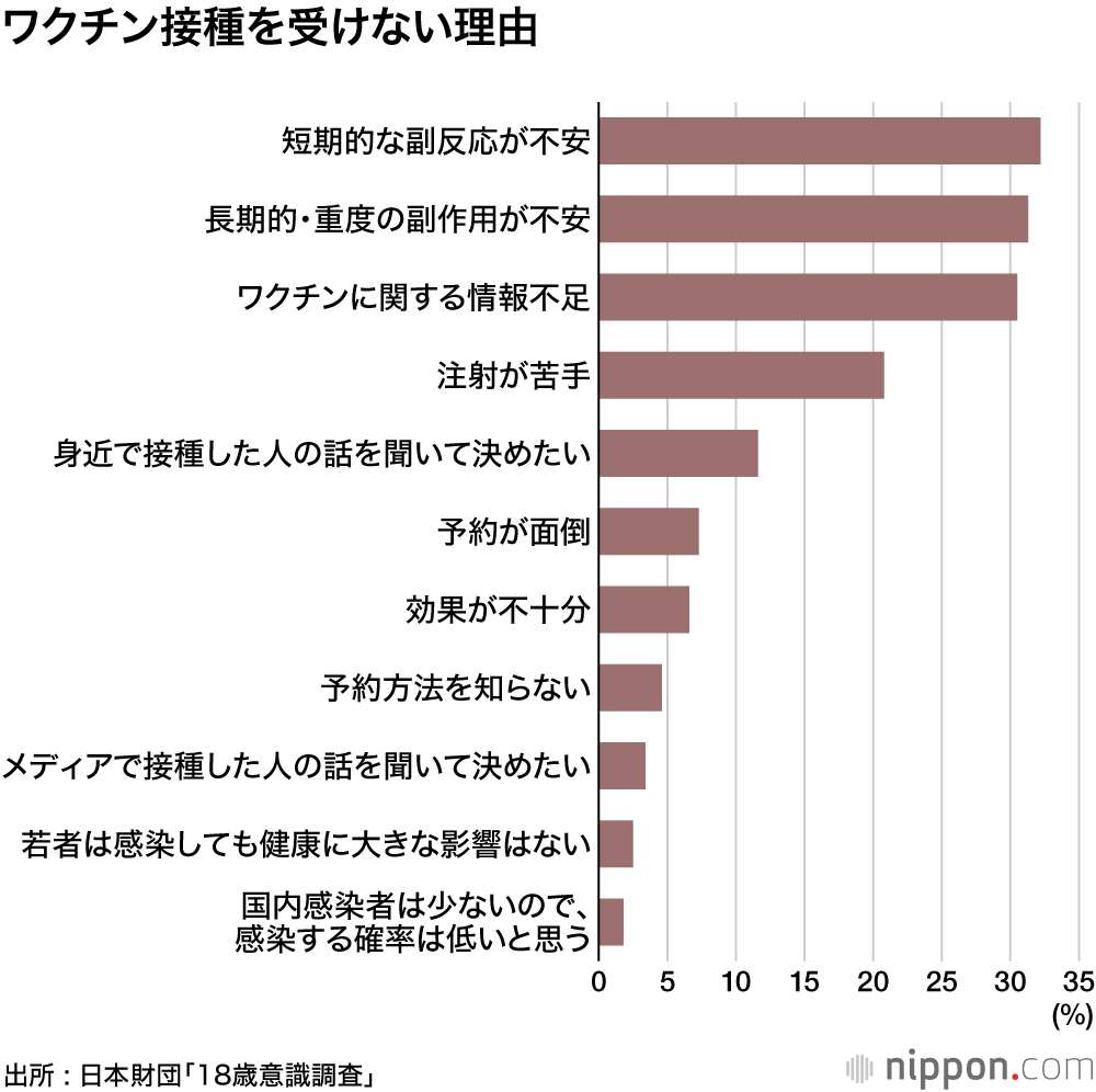 「ワクチン接種しない」21.3％―18歳意識調査 : 短期的な副反応、長期的な副作用に懸念