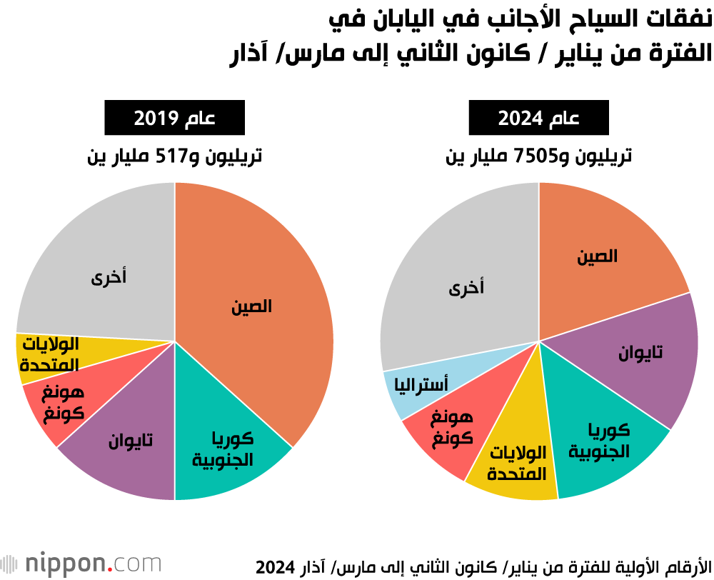 نفقات السياح الأجانب في اليابان في الفترة من يناير/ كانون الثاني إلى مارس/ آذار