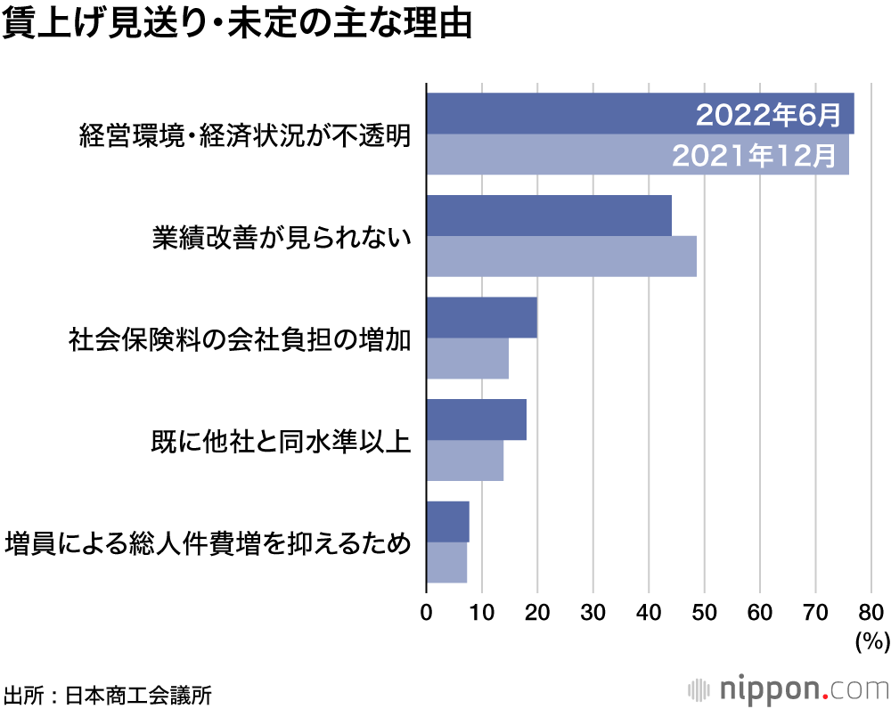 人材確保、物価上昇に対応して賃上げ―中小企業の50%超 : 日本商工会議所調査
