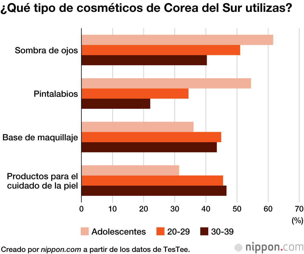 La cosmética surcoreana experimenta un ‘boom’ entre las jóvenes japonesas gracias a las redes sociales