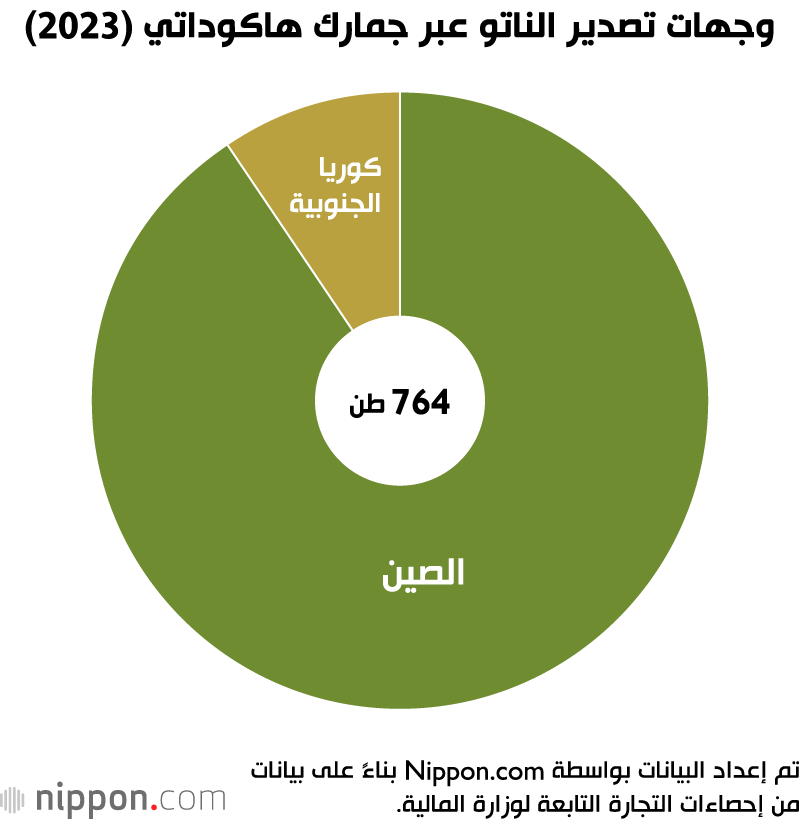 وجهات تصدير الناتو عبر جمارك هاكوداتي (2023)