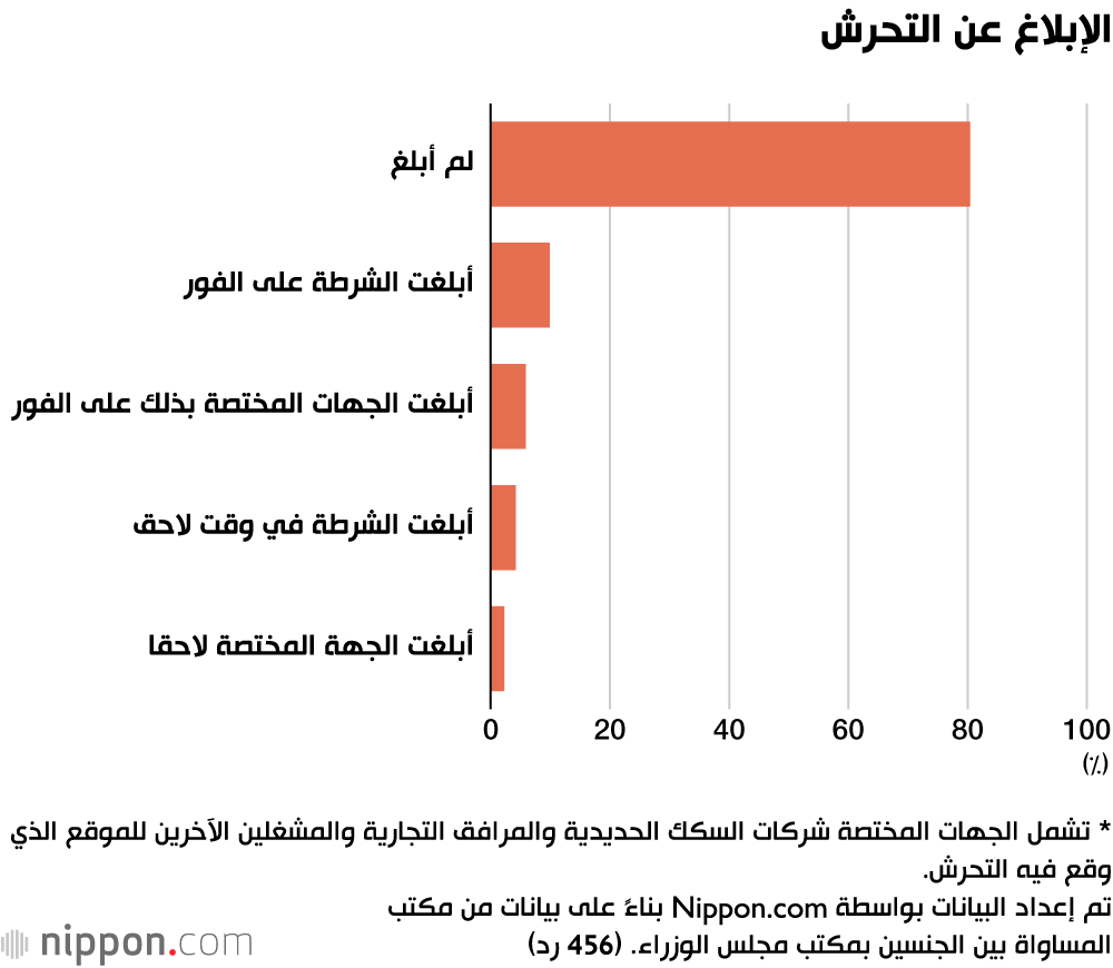 الإبلاغ عن التحرش