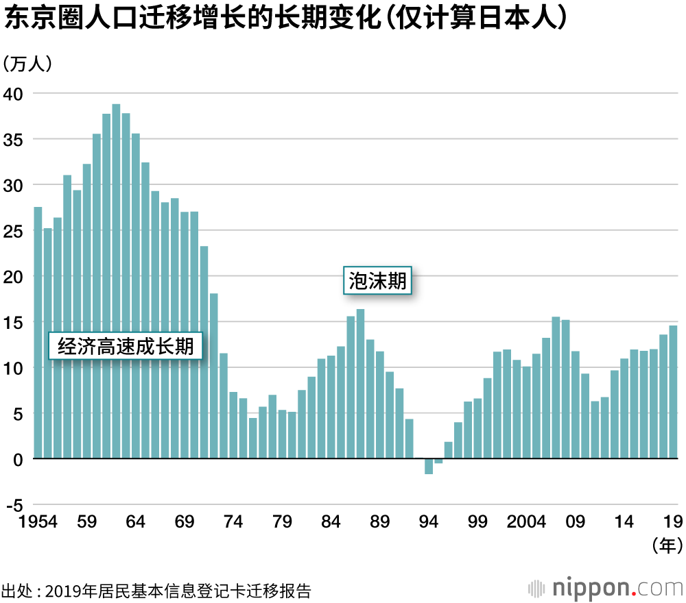 首都圈单极化仍在继续