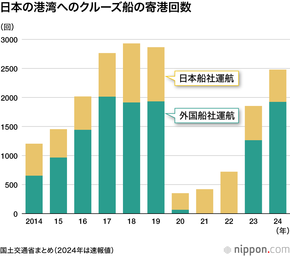 日本の港湾へのクルーズ船の寄港回数