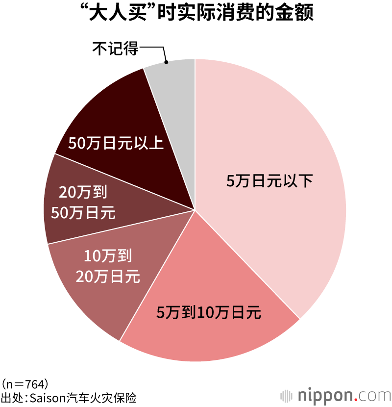 “大人买”时实际消费的金额