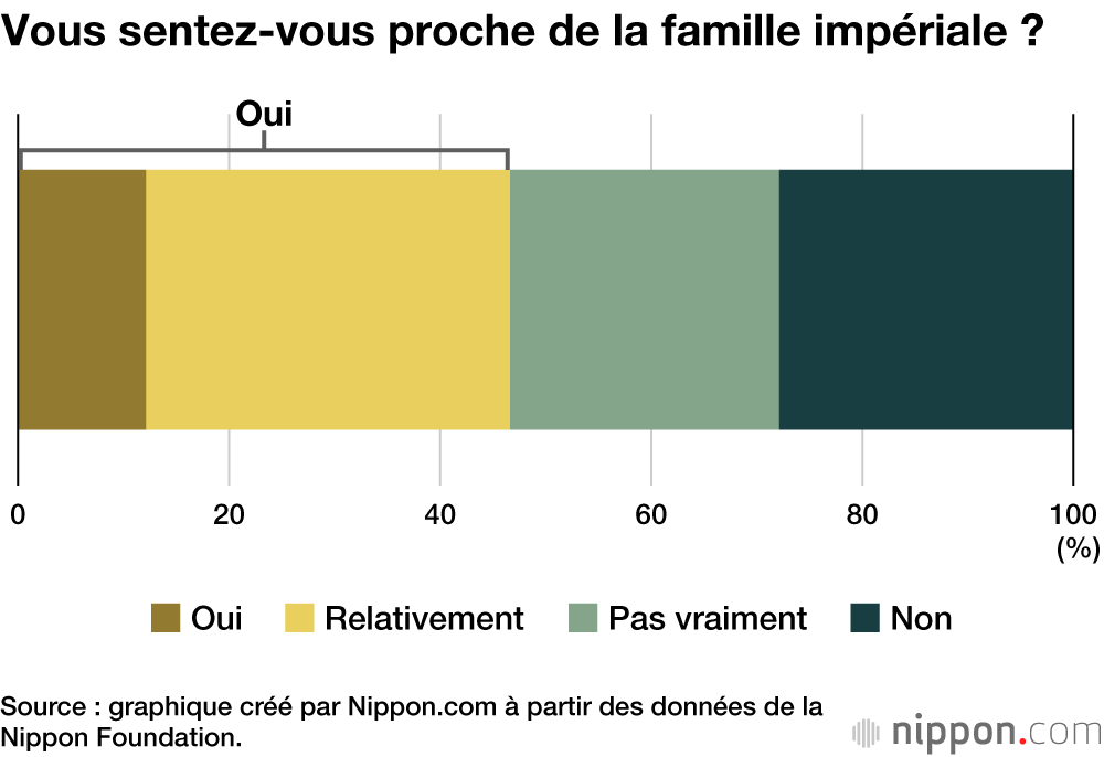 Vous sentez-vous proche de la famille impériale ?