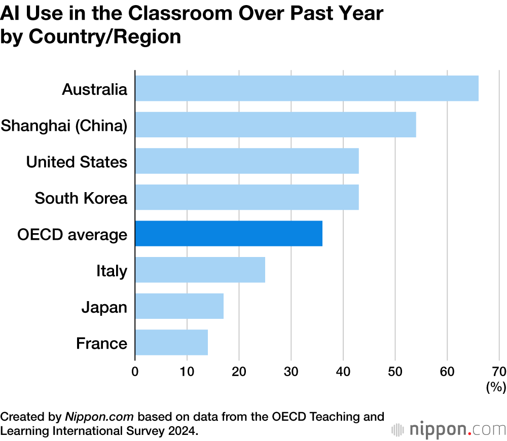 AI Use in the Classroom Over Past Year by Country/Region