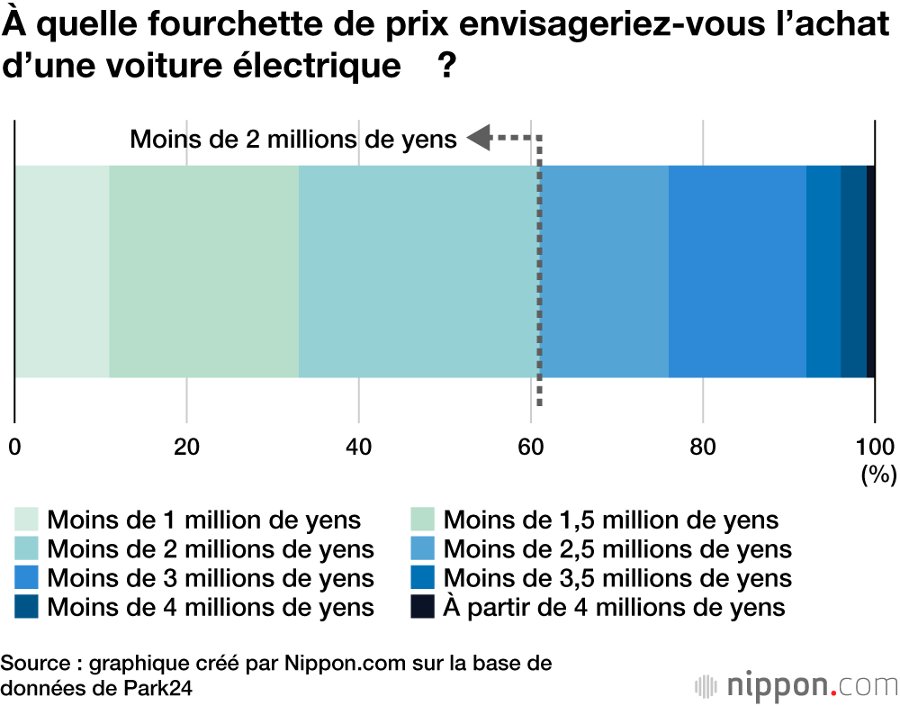 Le Japon et les voitures électriques : un développement à la traîne 