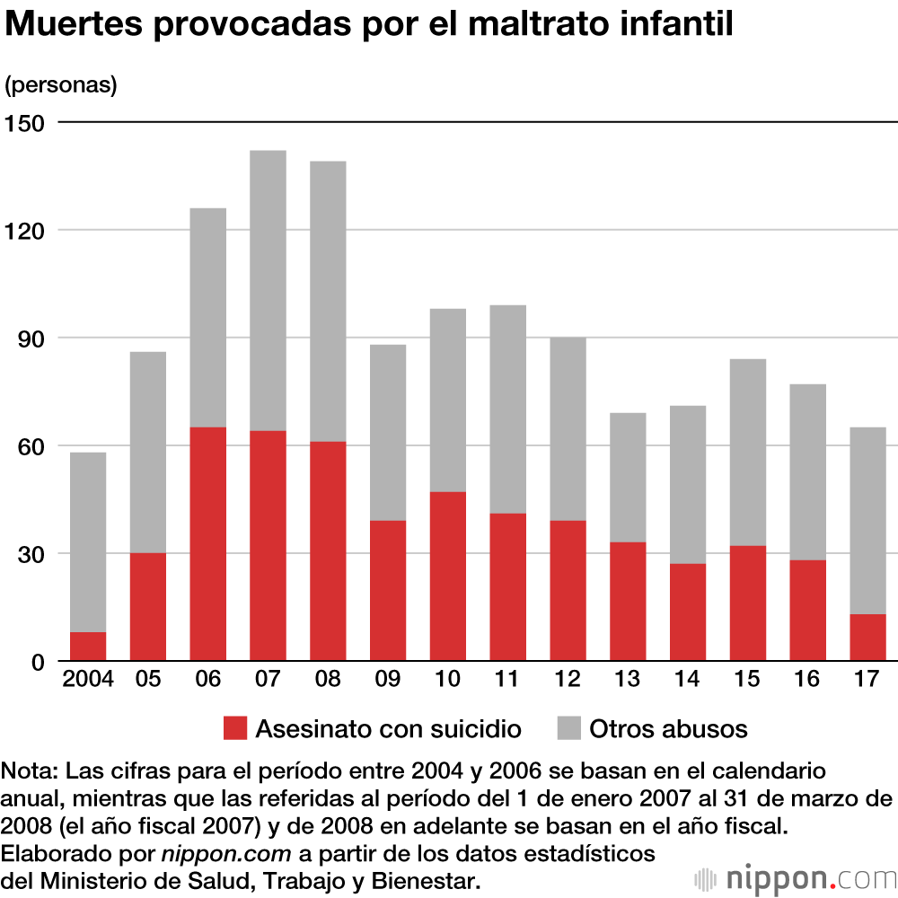 La cifra de consultas por maltrato infantil en Japón alcanzó un nuevo máximo histórico en 2018