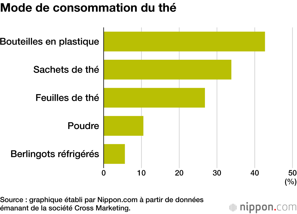 Mode de consommation du thé