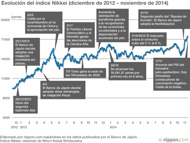 El Abenomics se pone a prueba en las elecciones generales de diciembre
